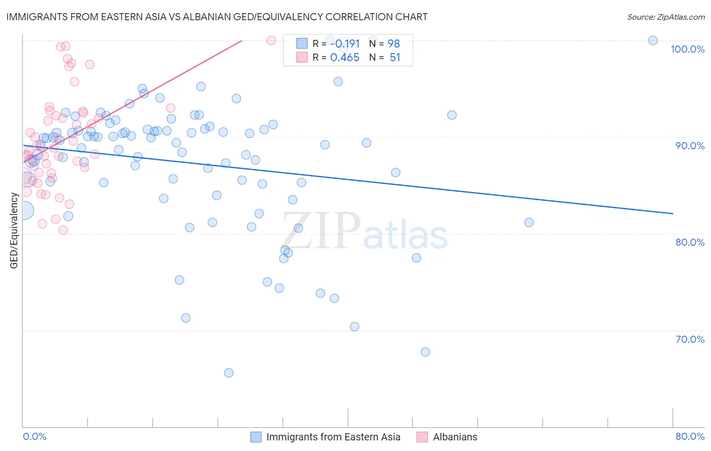 Immigrants from Eastern Asia vs Albanian GED/Equivalency