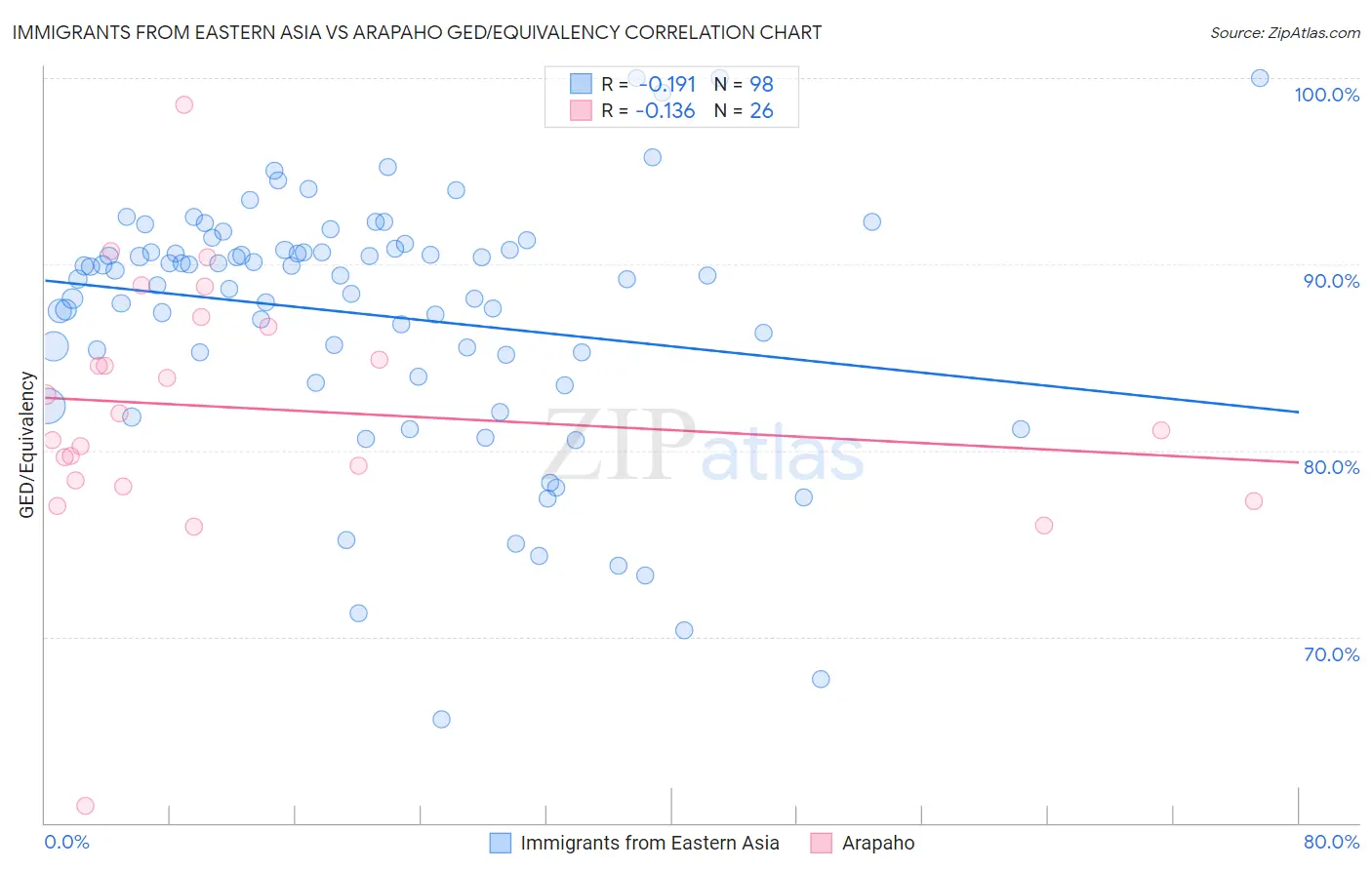 Immigrants from Eastern Asia vs Arapaho GED/Equivalency