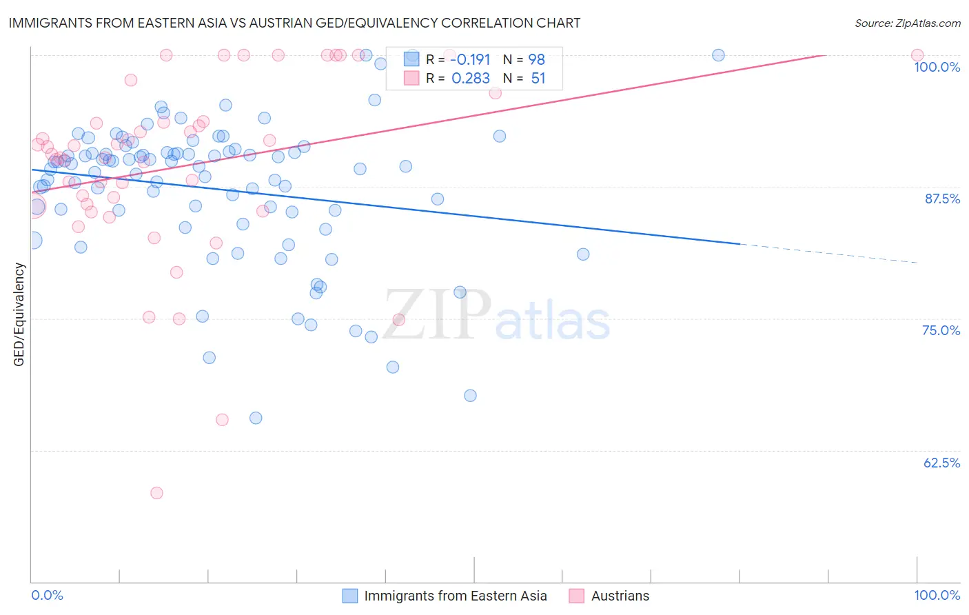 Immigrants from Eastern Asia vs Austrian GED/Equivalency