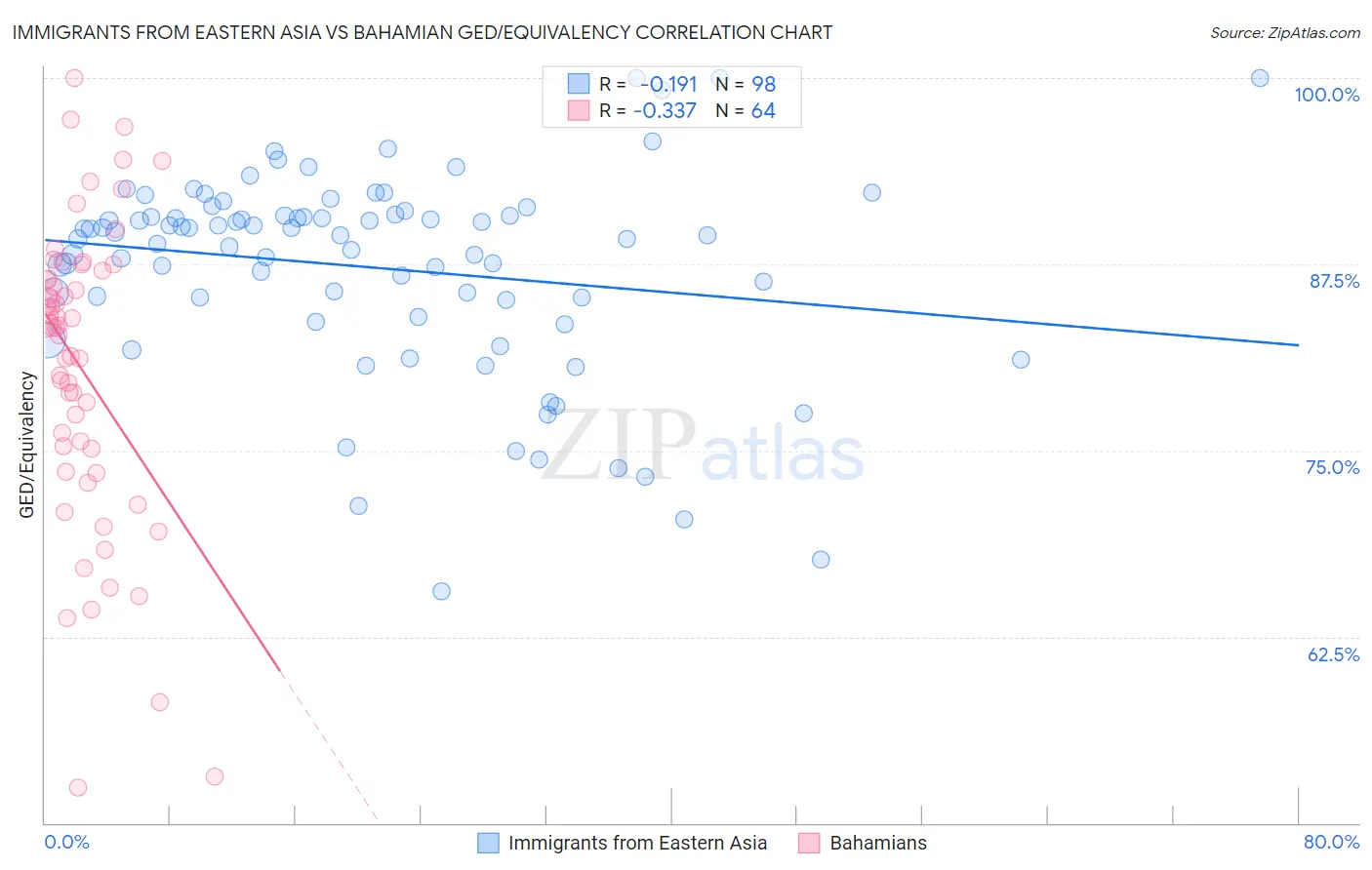 Immigrants from Eastern Asia vs Bahamian GED/Equivalency