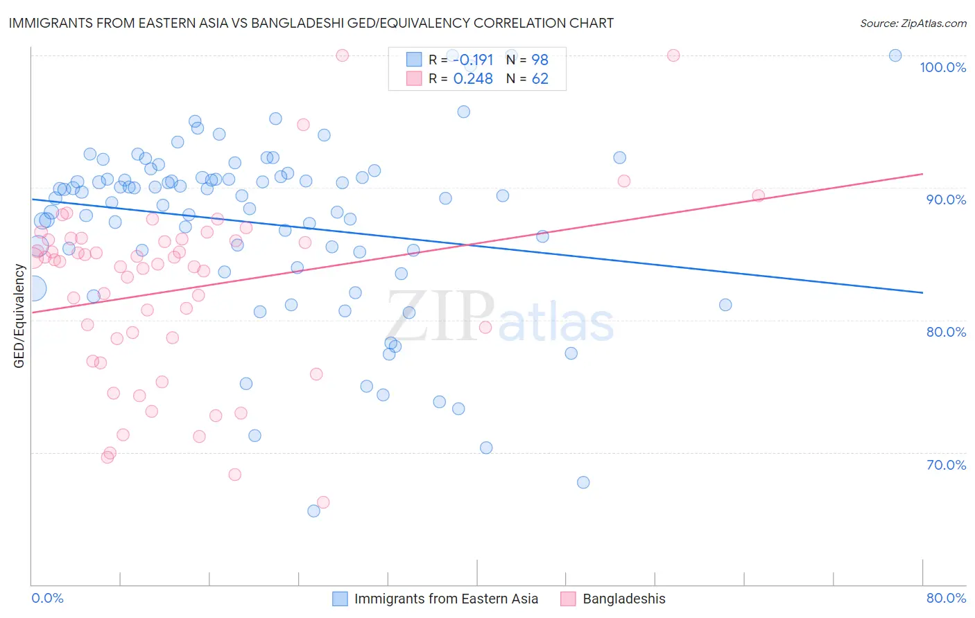 Immigrants from Eastern Asia vs Bangladeshi GED/Equivalency