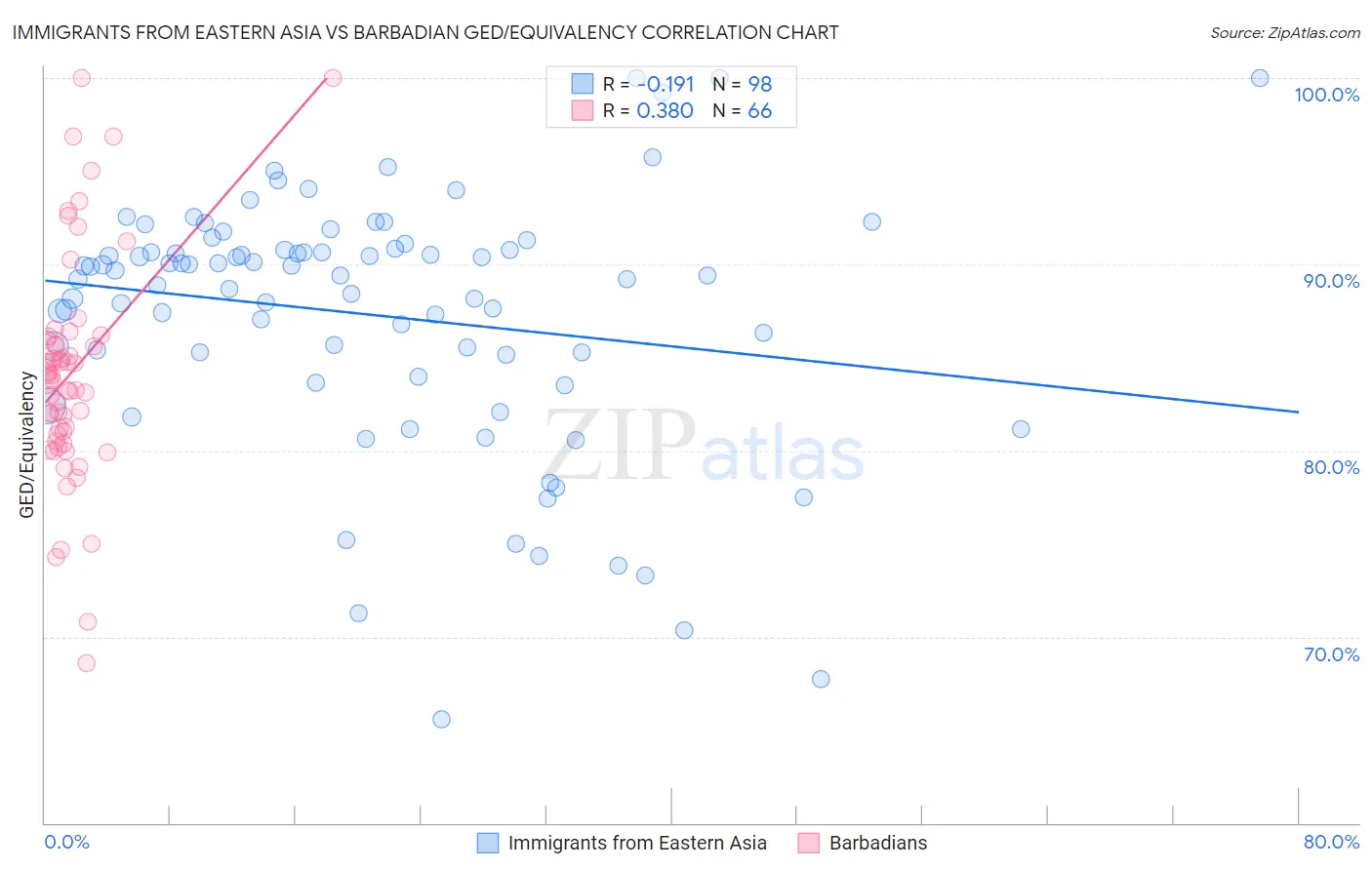 Immigrants from Eastern Asia vs Barbadian GED/Equivalency
