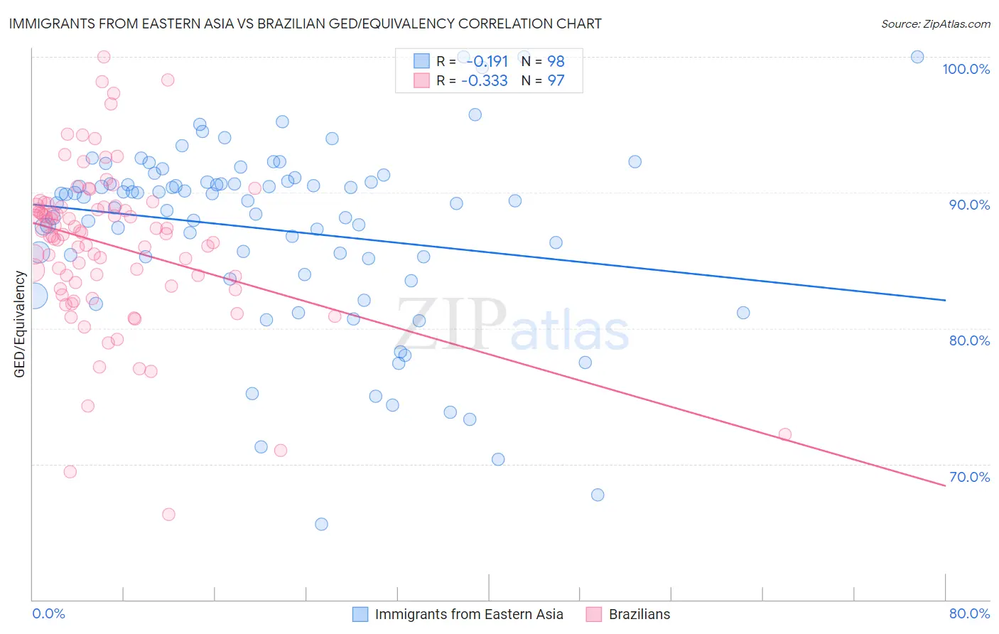 Immigrants from Eastern Asia vs Brazilian GED/Equivalency