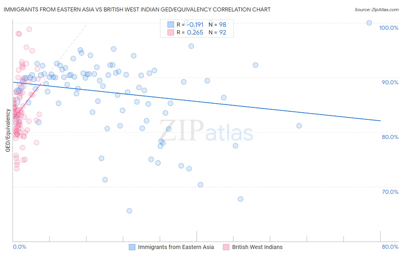 Immigrants from Eastern Asia vs British West Indian GED/Equivalency