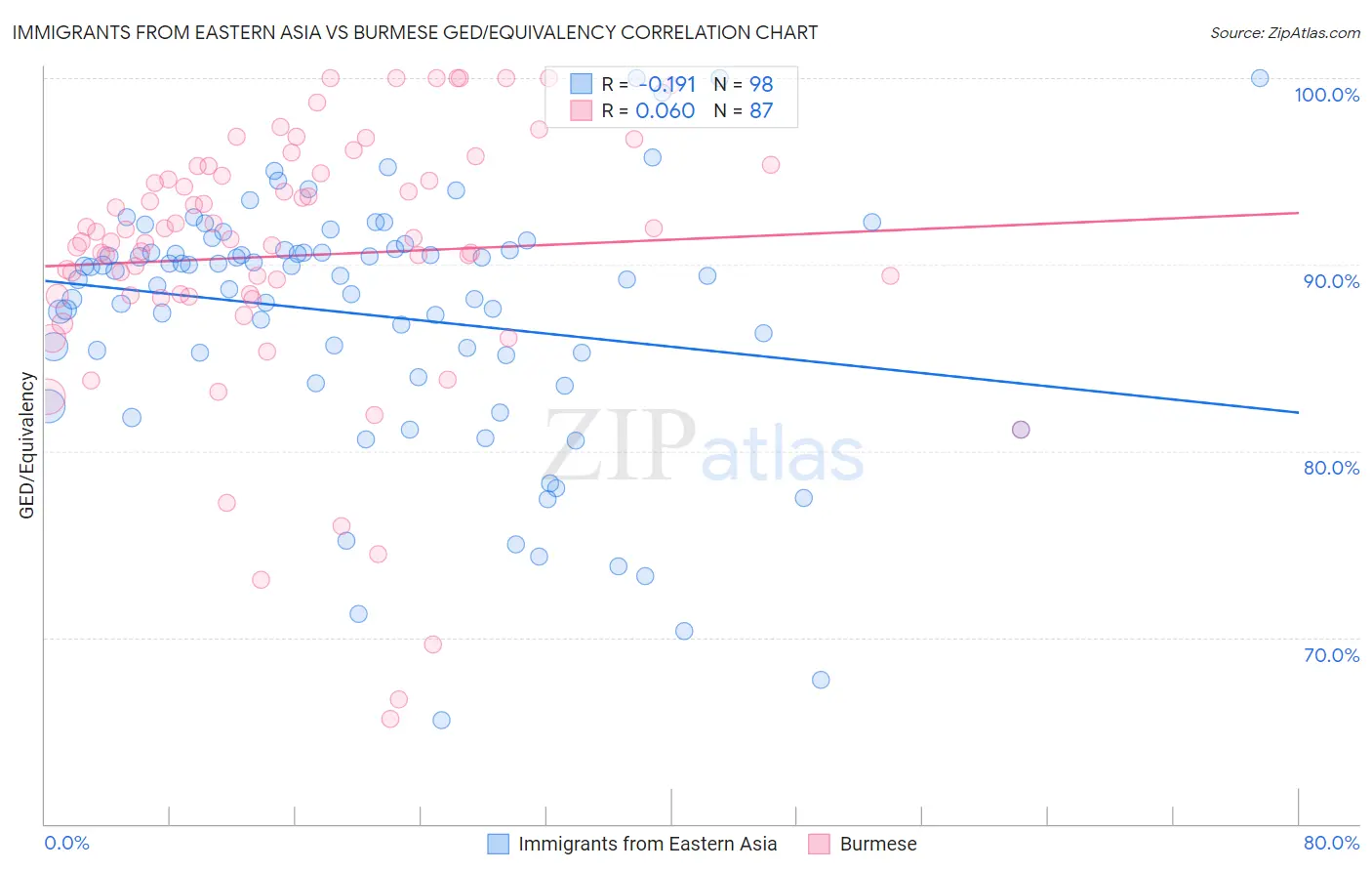 Immigrants from Eastern Asia vs Burmese GED/Equivalency