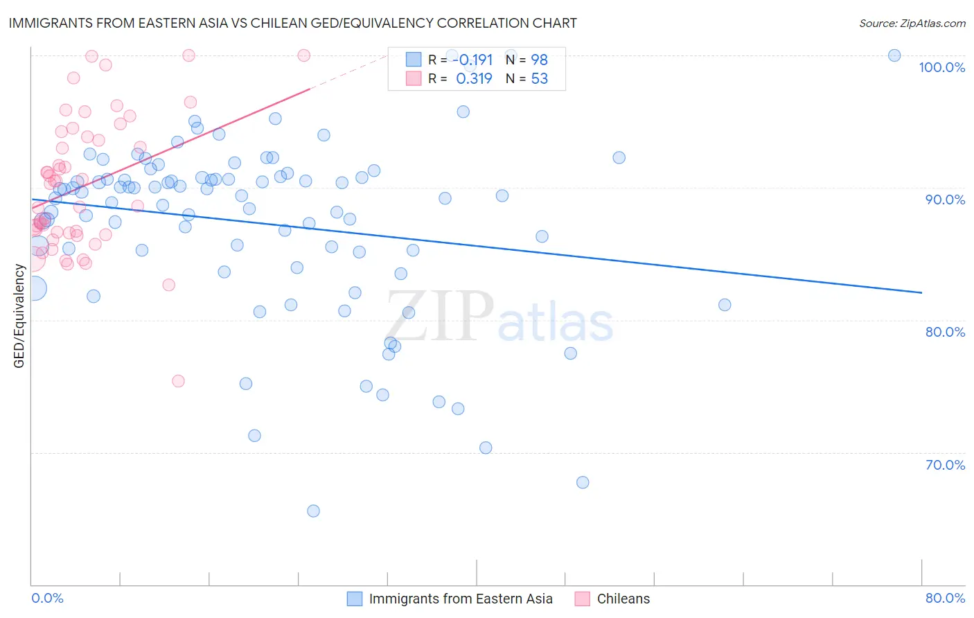 Immigrants from Eastern Asia vs Chilean GED/Equivalency