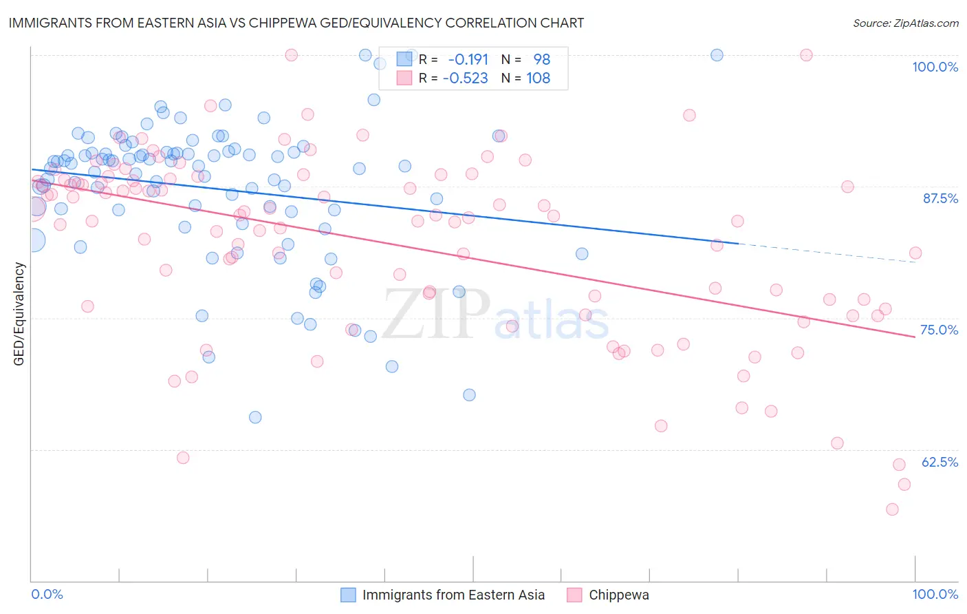 Immigrants from Eastern Asia vs Chippewa GED/Equivalency