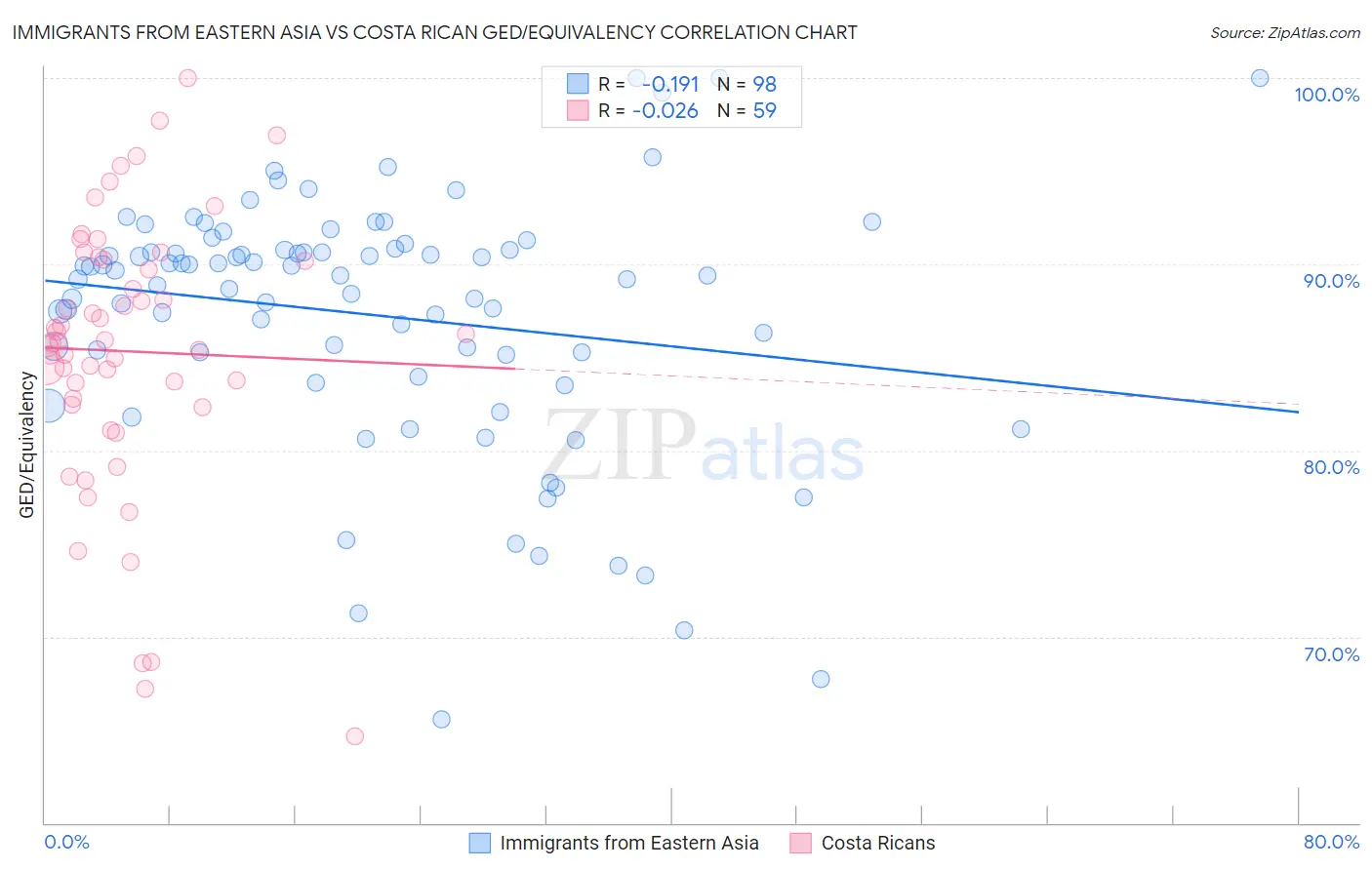 Immigrants from Eastern Asia vs Costa Rican GED/Equivalency