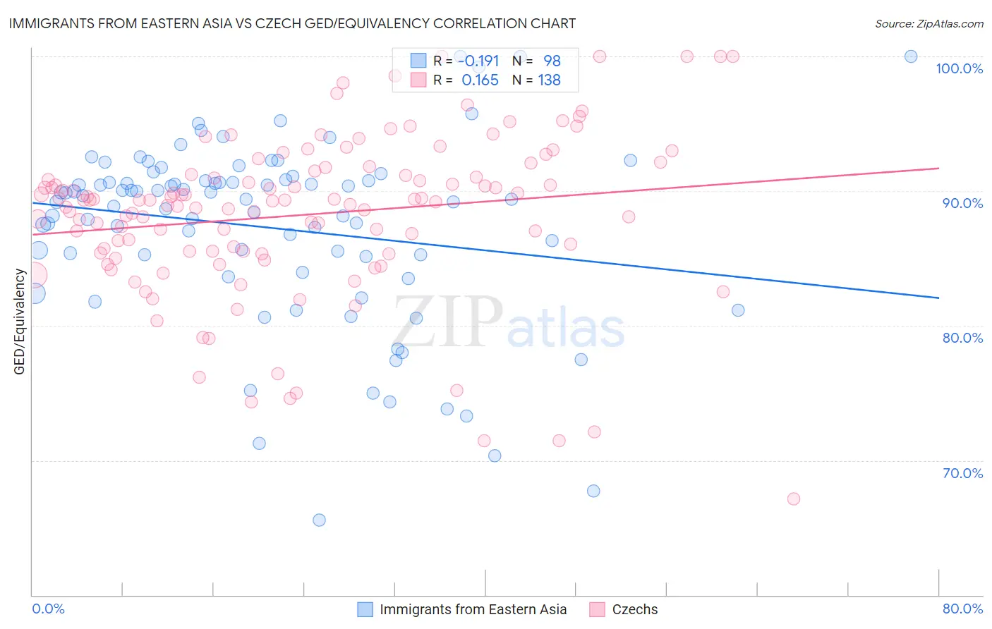 Immigrants from Eastern Asia vs Czech GED/Equivalency