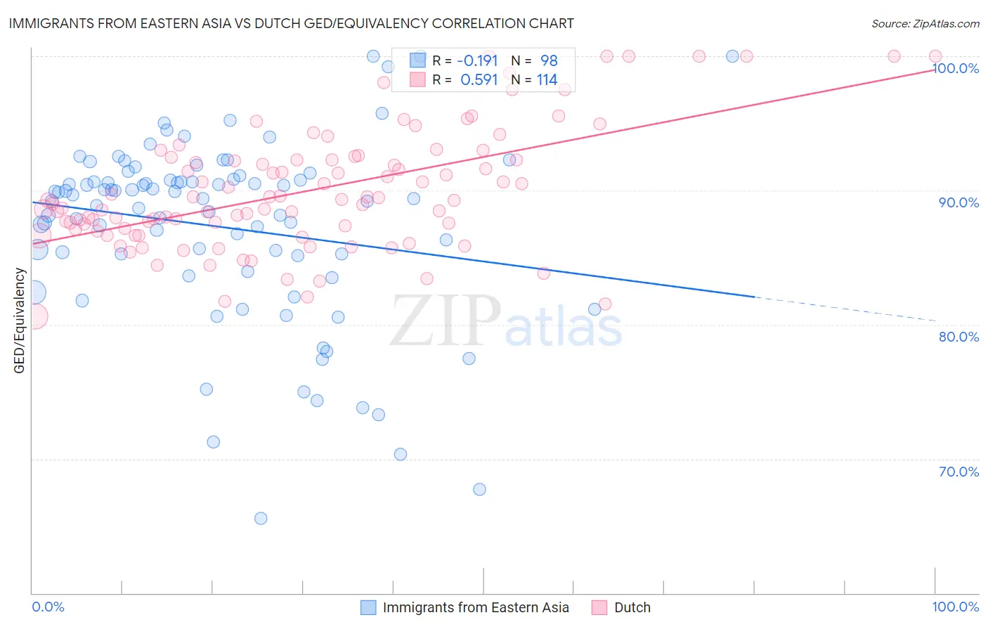 Immigrants from Eastern Asia vs Dutch GED/Equivalency