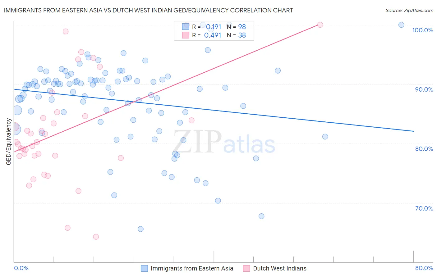 Immigrants from Eastern Asia vs Dutch West Indian GED/Equivalency