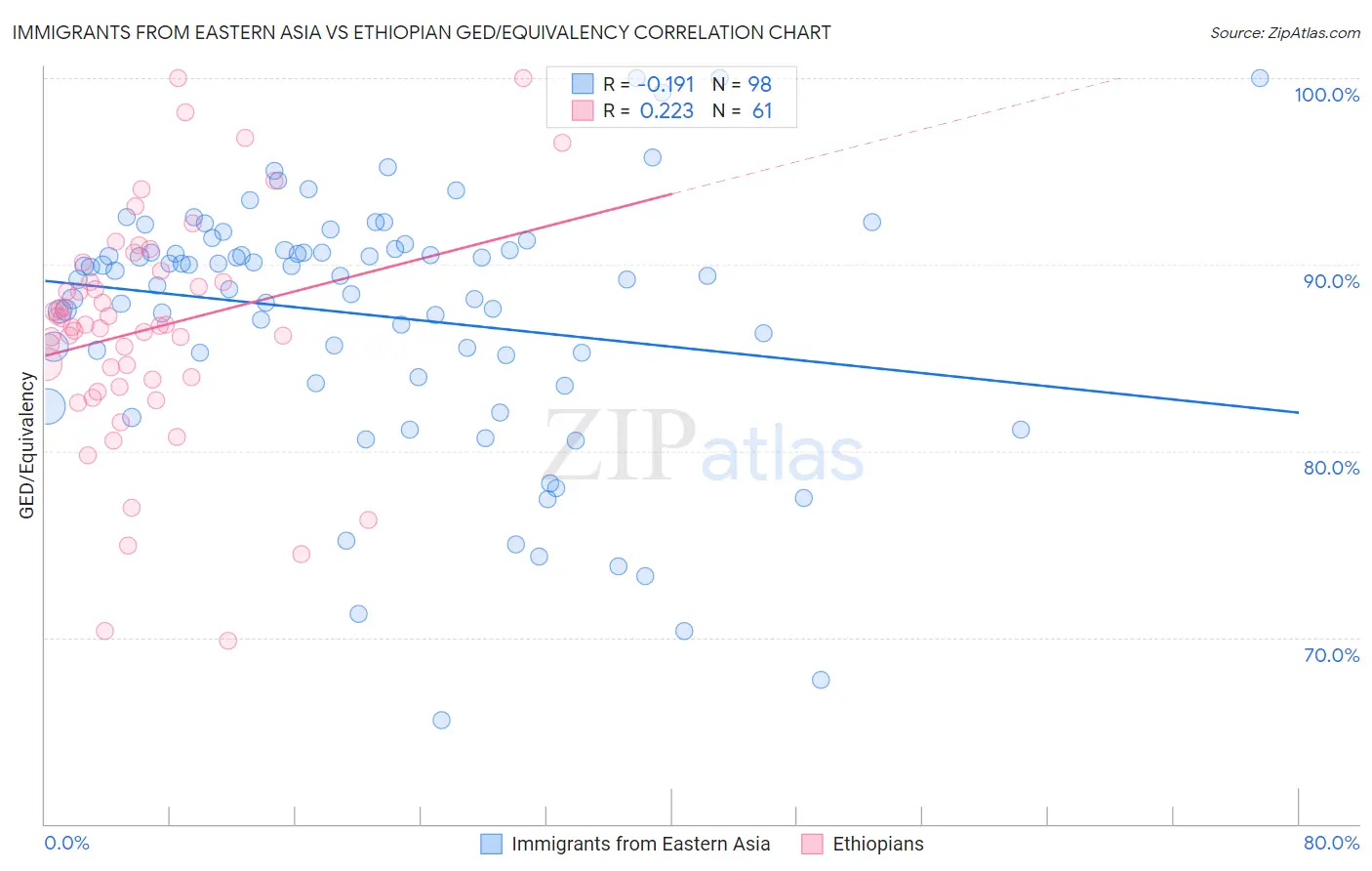 Immigrants from Eastern Asia vs Ethiopian GED/Equivalency