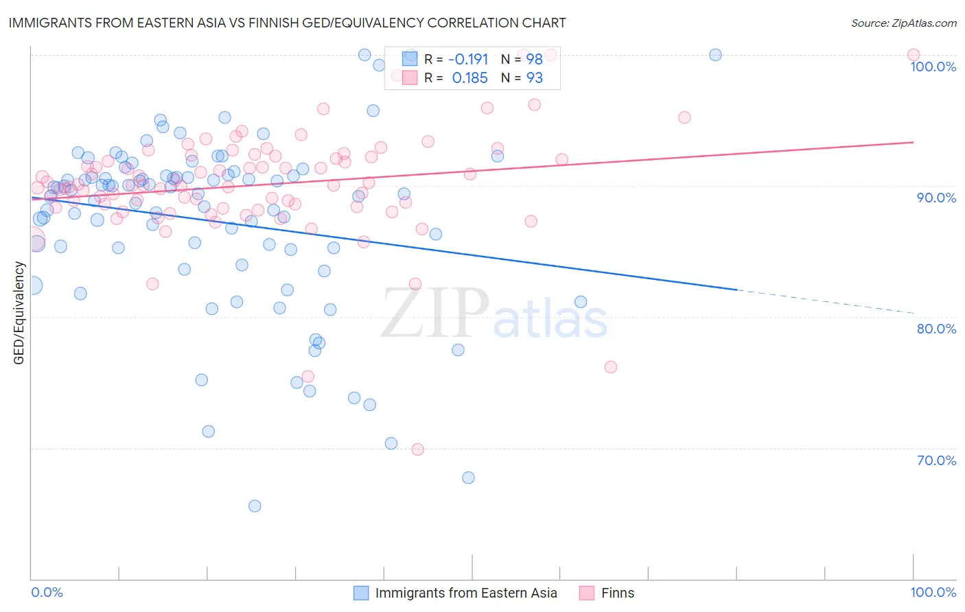 Immigrants from Eastern Asia vs Finnish GED/Equivalency