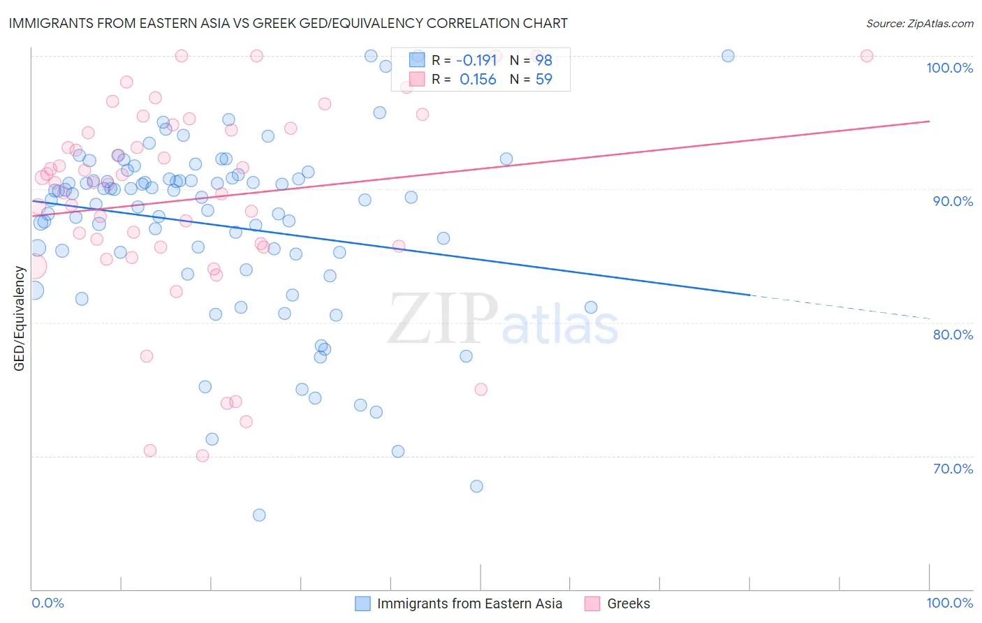 Immigrants from Eastern Asia vs Greek GED/Equivalency