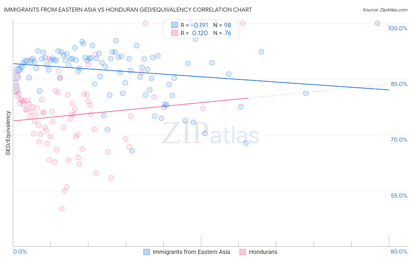 Immigrants from Eastern Asia vs Honduran GED/Equivalency