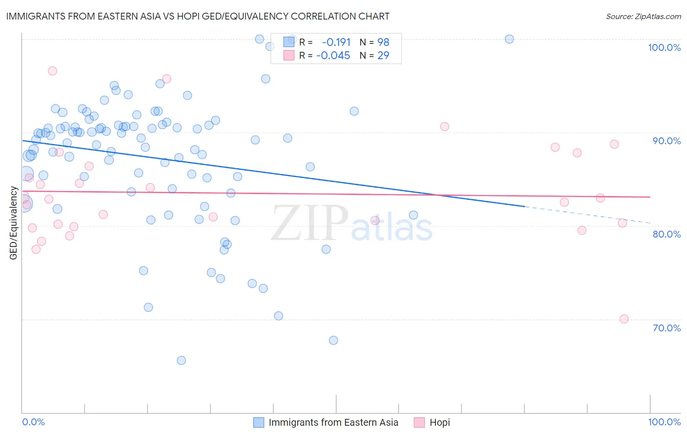 Immigrants from Eastern Asia vs Hopi GED/Equivalency