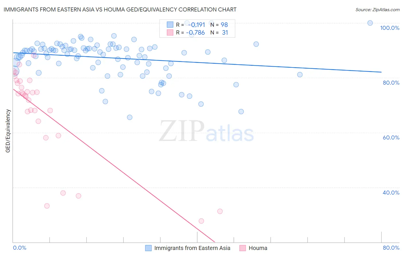 Immigrants from Eastern Asia vs Houma GED/Equivalency