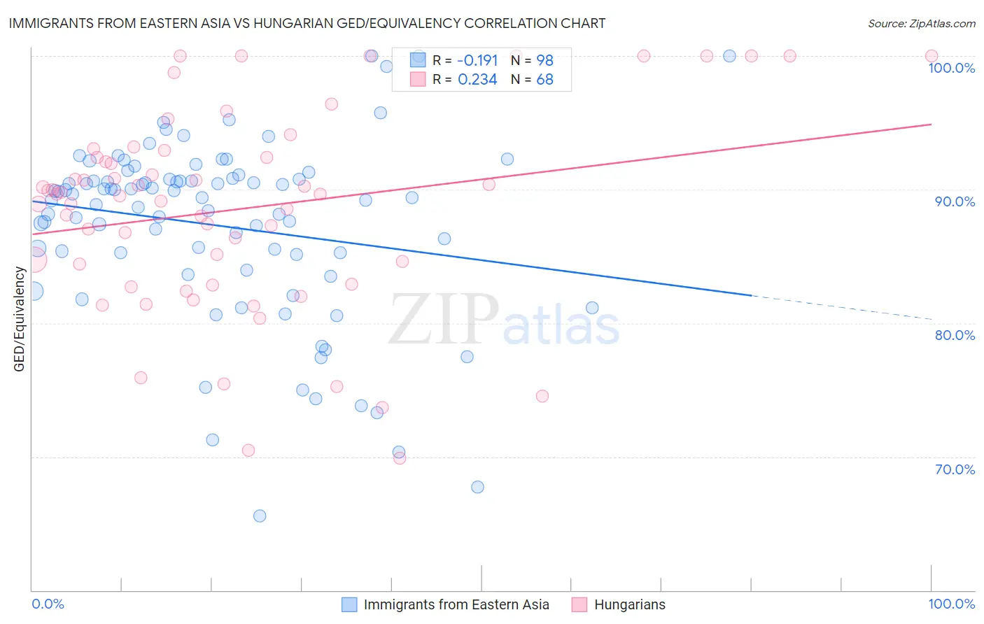 Immigrants from Eastern Asia vs Hungarian GED/Equivalency