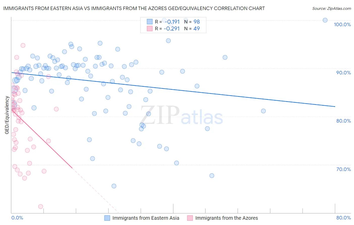 Immigrants from Eastern Asia vs Immigrants from the Azores GED/Equivalency