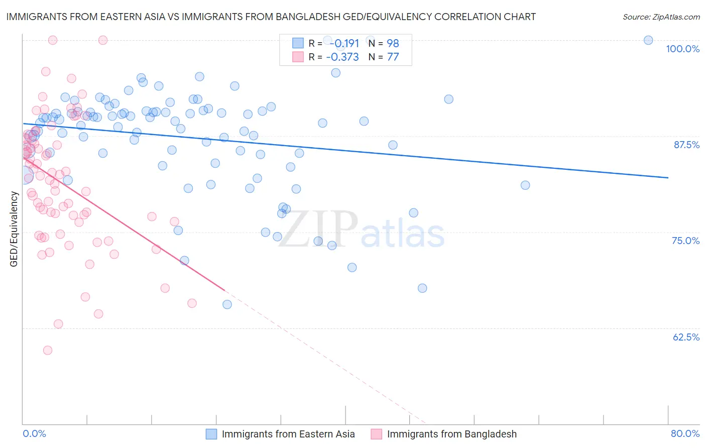 Immigrants from Eastern Asia vs Immigrants from Bangladesh GED/Equivalency