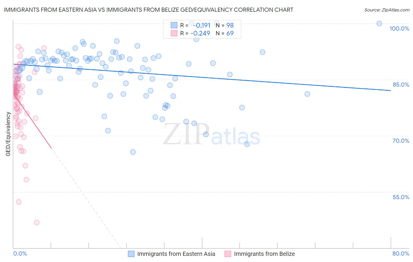 Immigrants from Eastern Asia vs Immigrants from Belize GED/Equivalency