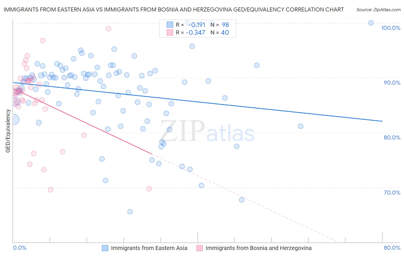 Immigrants from Eastern Asia vs Immigrants from Bosnia and Herzegovina GED/Equivalency