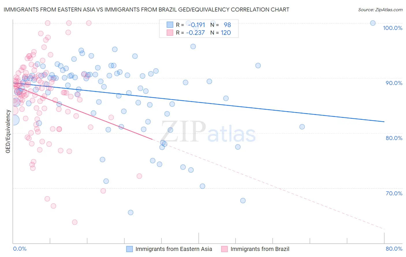 Immigrants from Eastern Asia vs Immigrants from Brazil GED/Equivalency