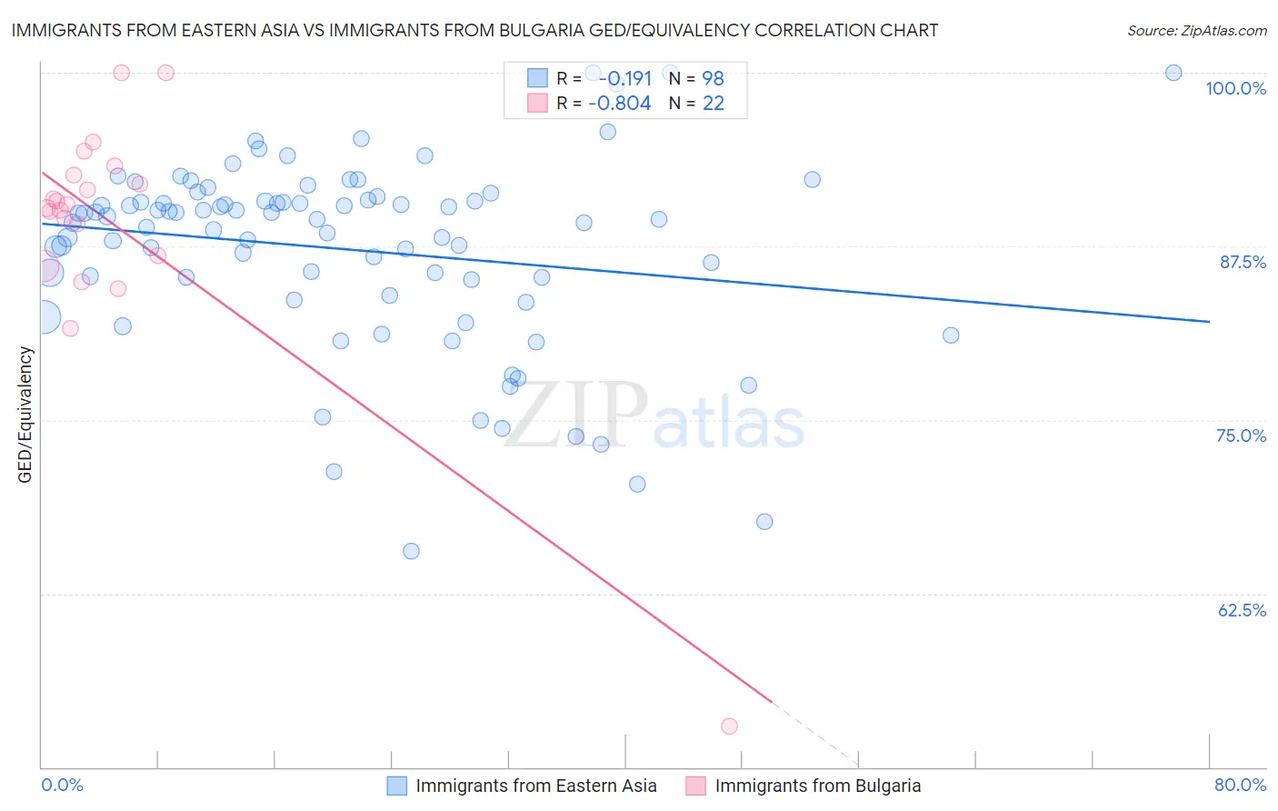 Immigrants from Eastern Asia vs Immigrants from Bulgaria GED/Equivalency