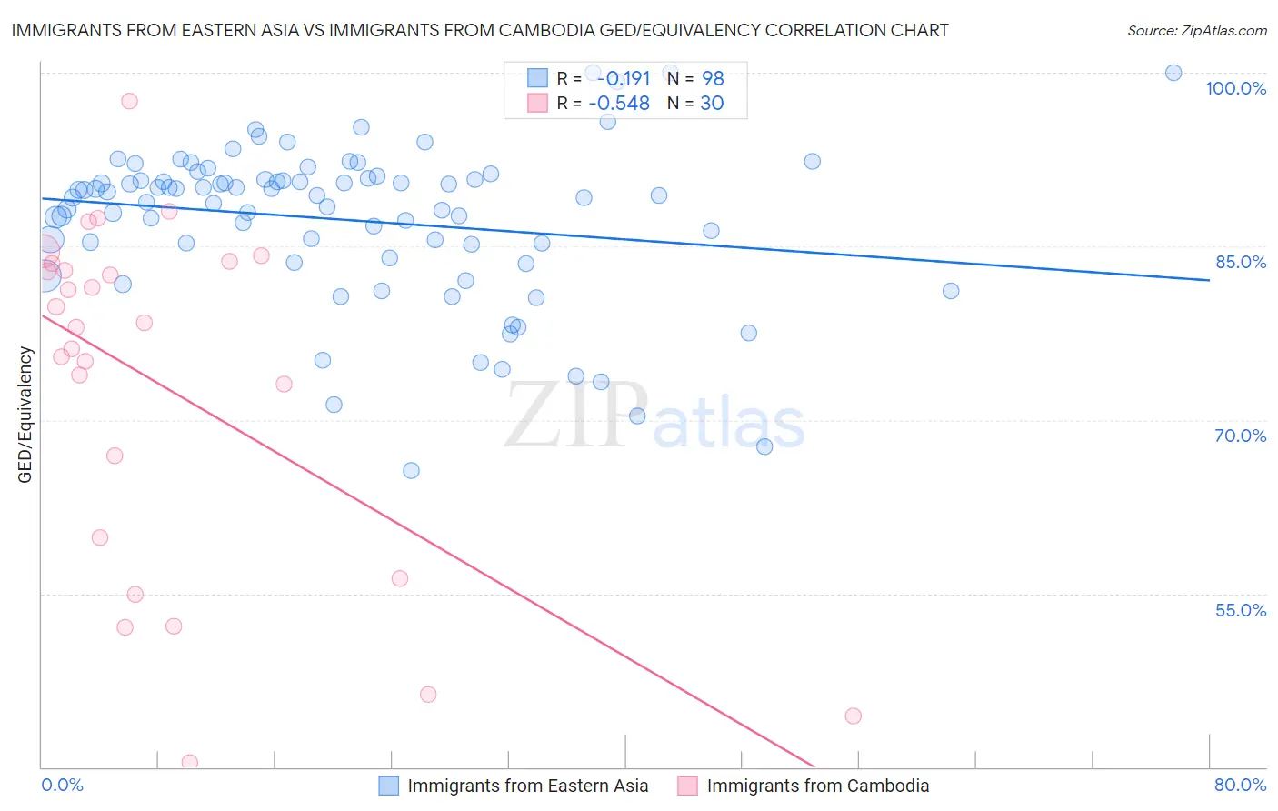 Immigrants from Eastern Asia vs Immigrants from Cambodia GED/Equivalency