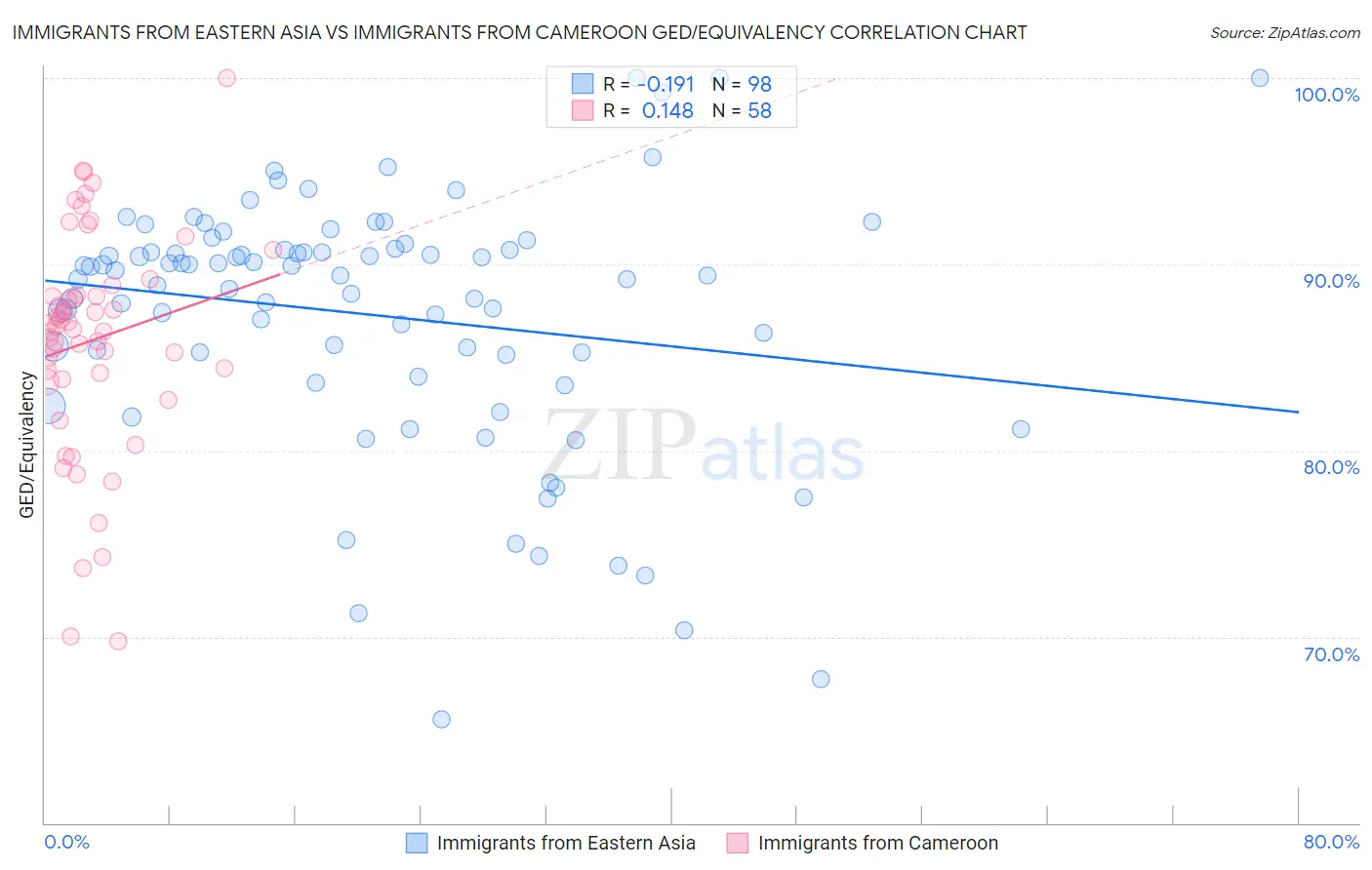 Immigrants from Eastern Asia vs Immigrants from Cameroon GED/Equivalency