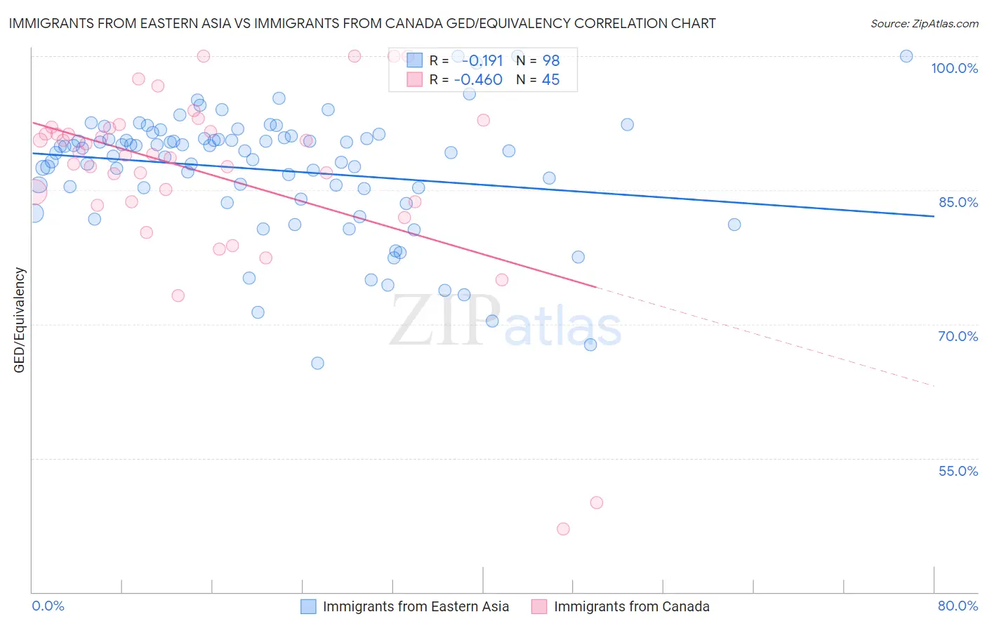 Immigrants from Eastern Asia vs Immigrants from Canada GED/Equivalency