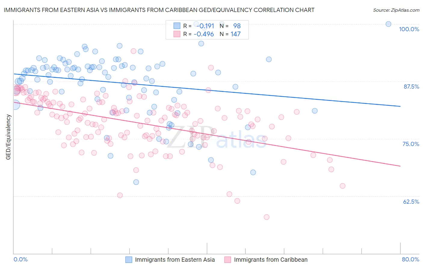 Immigrants from Eastern Asia vs Immigrants from Caribbean GED/Equivalency