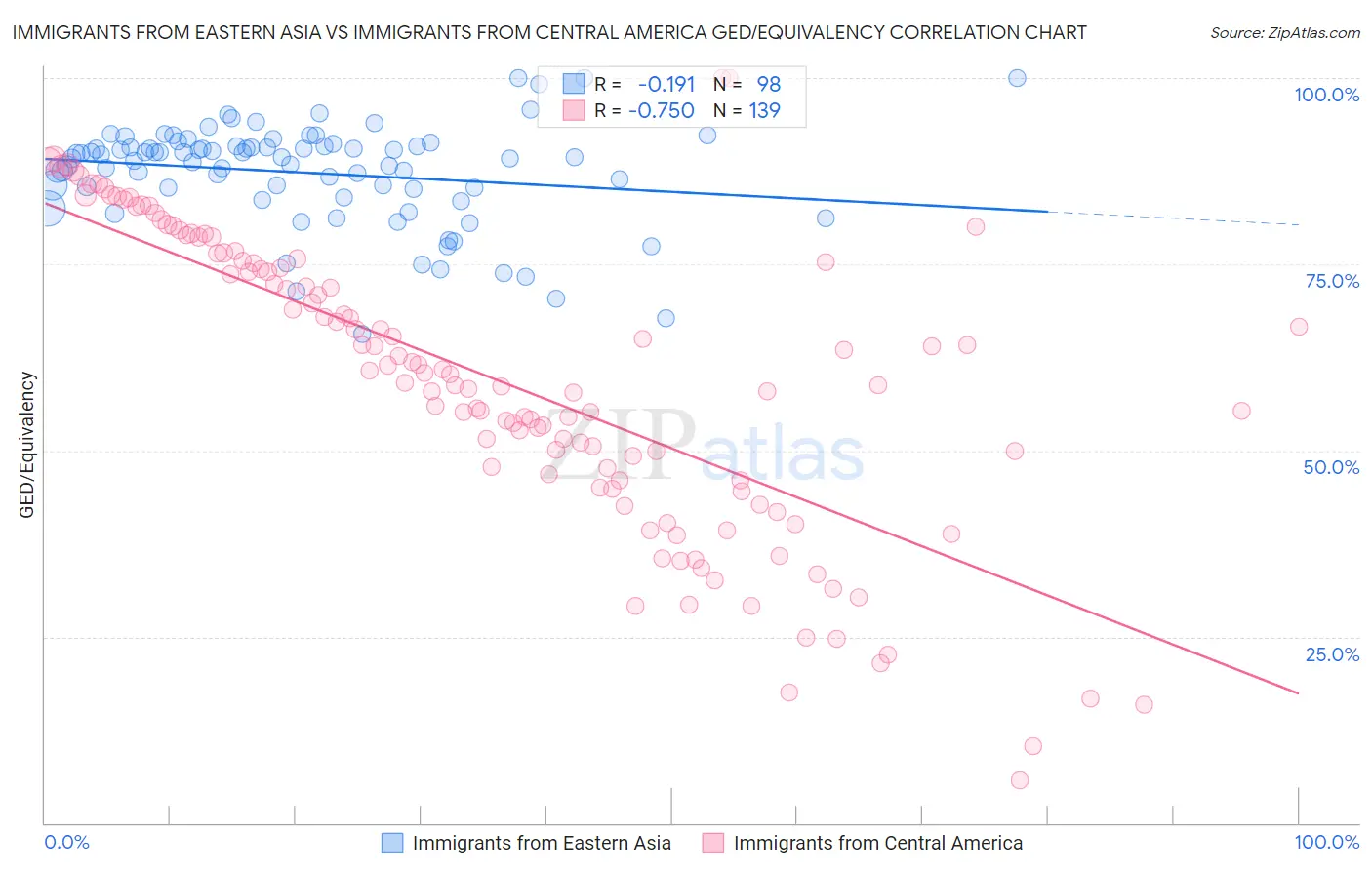 Immigrants from Eastern Asia vs Immigrants from Central America GED/Equivalency