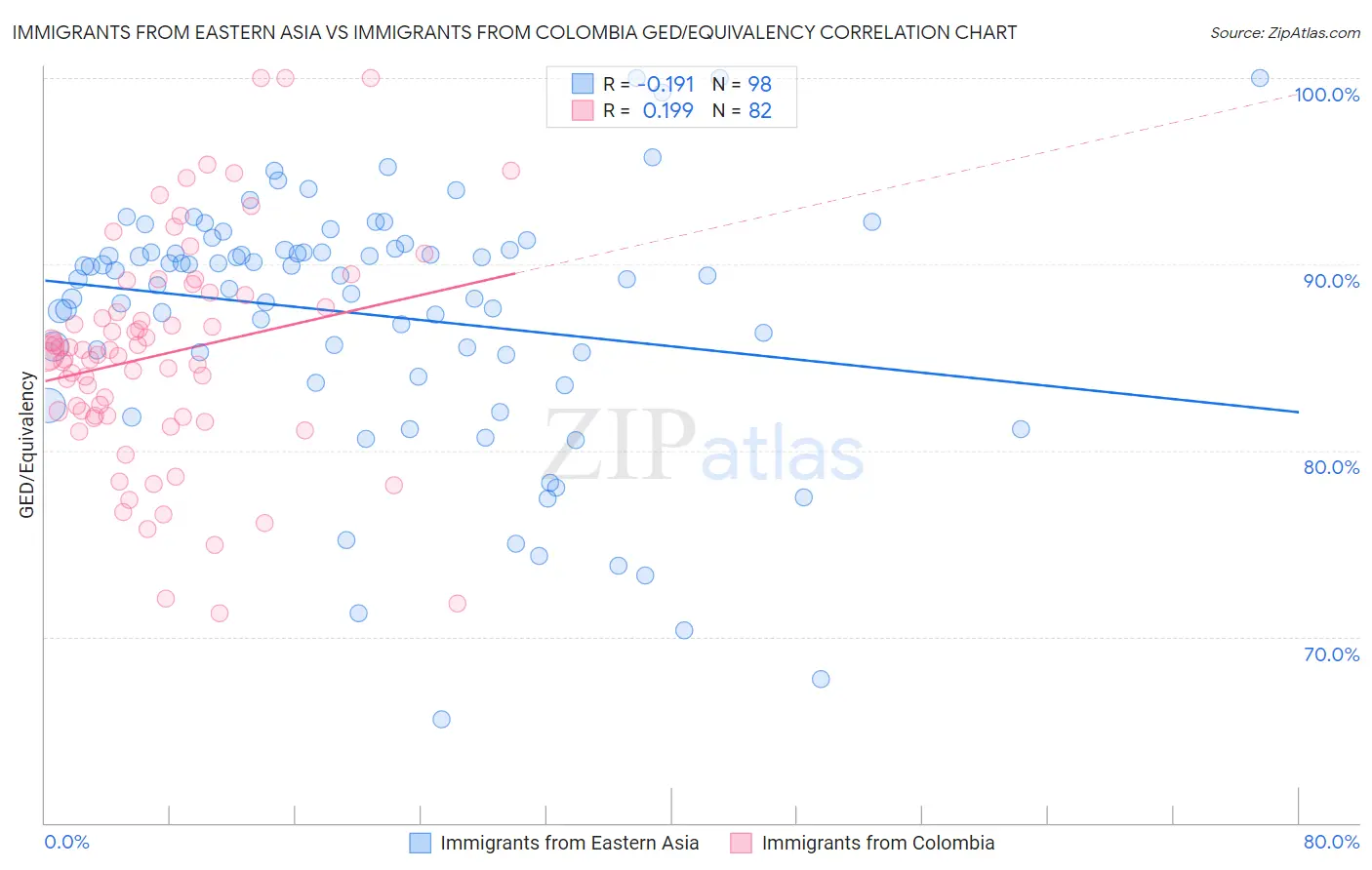Immigrants from Eastern Asia vs Immigrants from Colombia GED/Equivalency