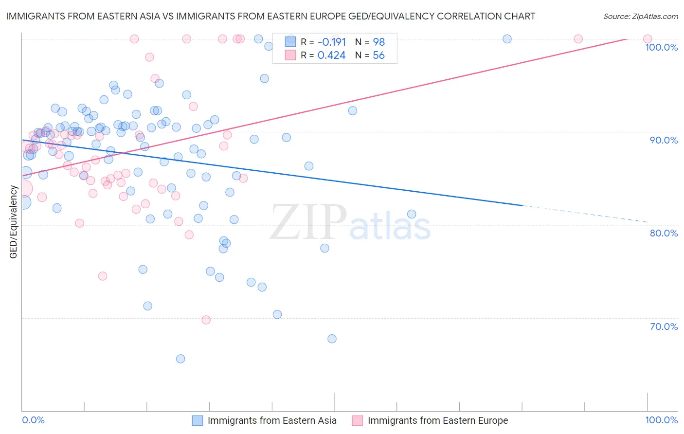 Immigrants from Eastern Asia vs Immigrants from Eastern Europe GED/Equivalency