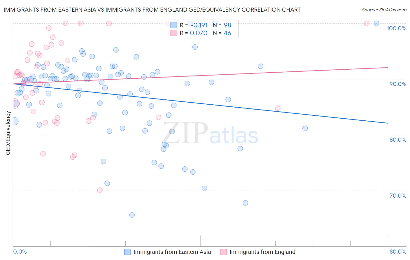 Immigrants from Eastern Asia vs Immigrants from England GED/Equivalency