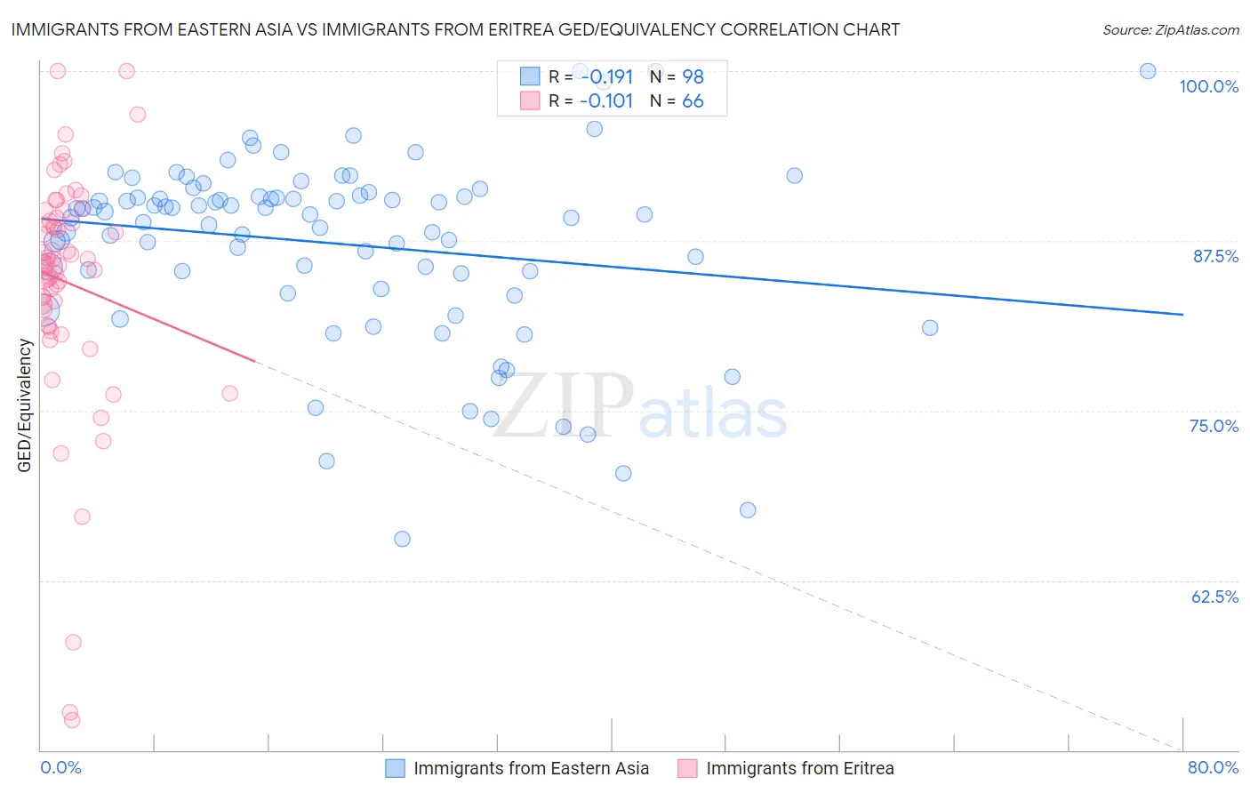 Immigrants from Eastern Asia vs Immigrants from Eritrea GED/Equivalency