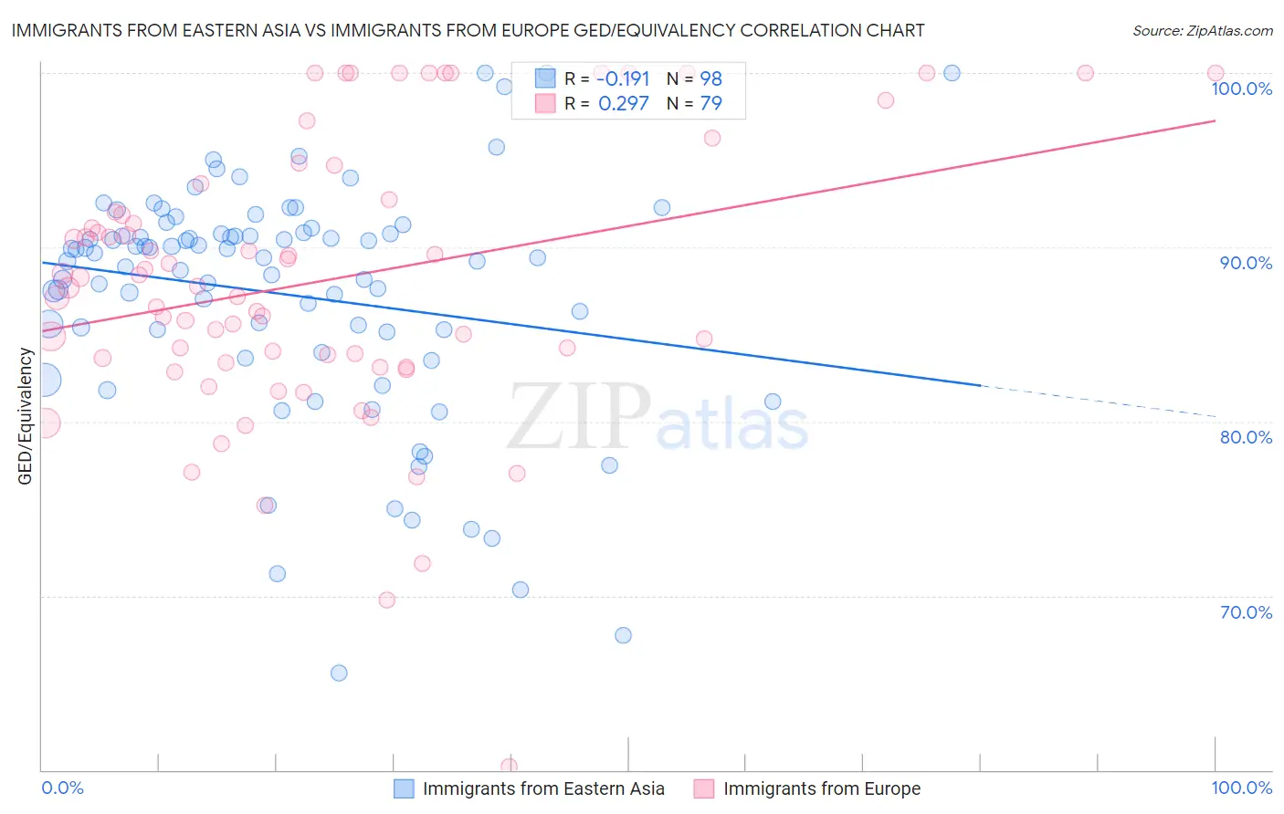 Immigrants from Eastern Asia vs Immigrants from Europe GED/Equivalency