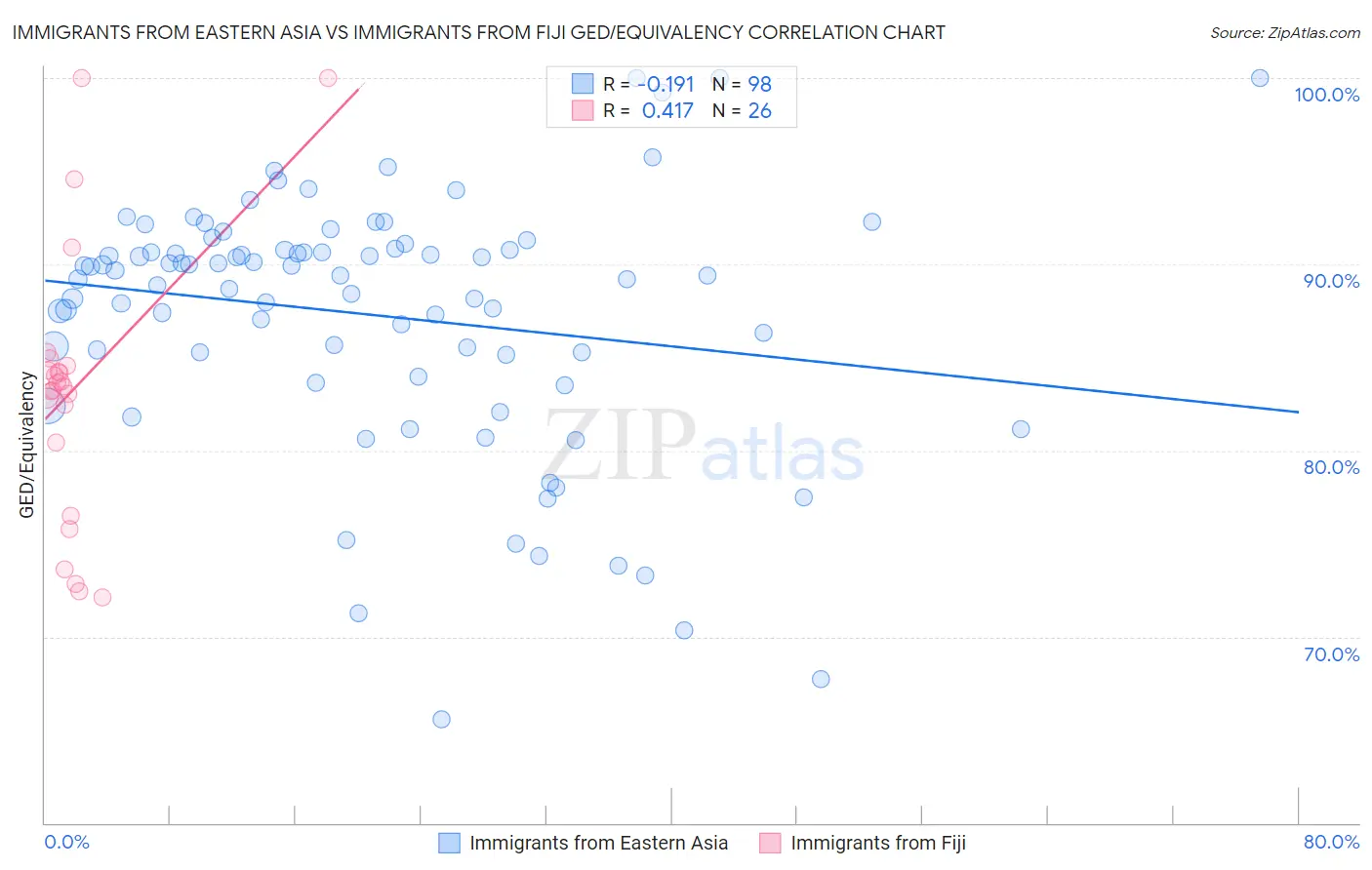 Immigrants from Eastern Asia vs Immigrants from Fiji GED/Equivalency