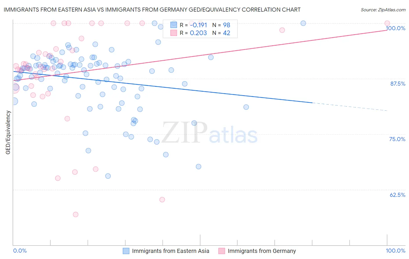 Immigrants from Eastern Asia vs Immigrants from Germany GED/Equivalency