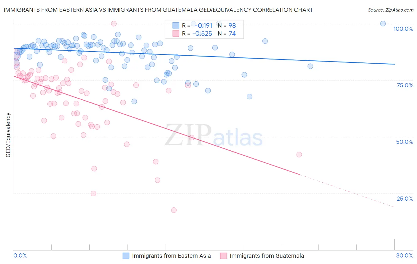 Immigrants from Eastern Asia vs Immigrants from Guatemala GED/Equivalency