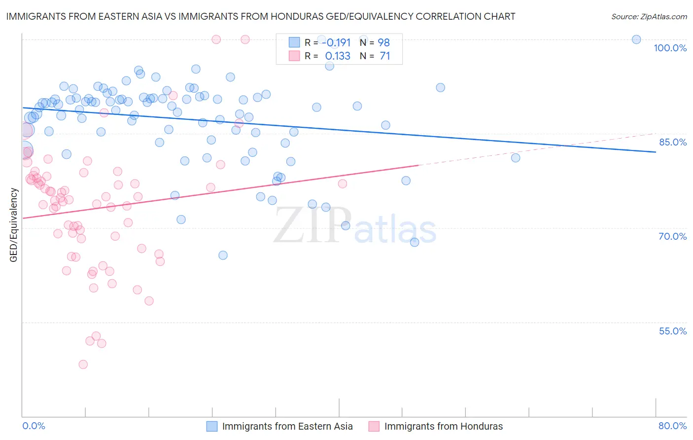 Immigrants from Eastern Asia vs Immigrants from Honduras GED/Equivalency