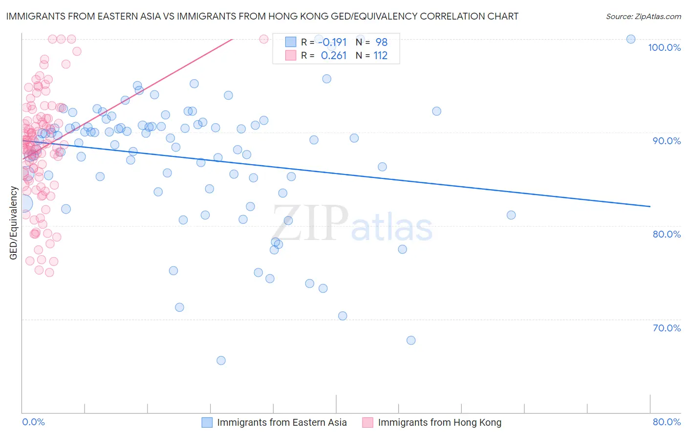 Immigrants from Eastern Asia vs Immigrants from Hong Kong GED/Equivalency
