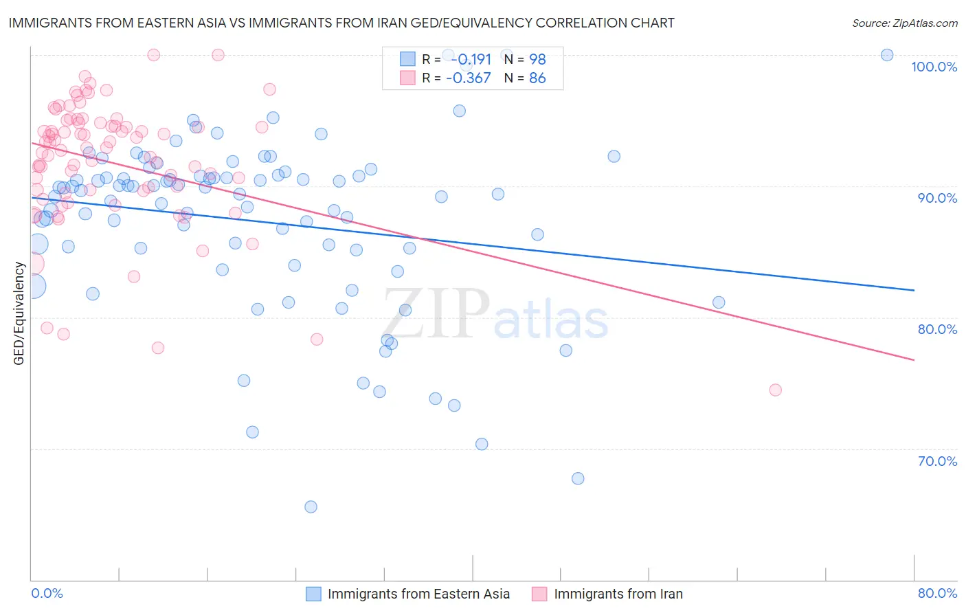 Immigrants from Eastern Asia vs Immigrants from Iran GED/Equivalency