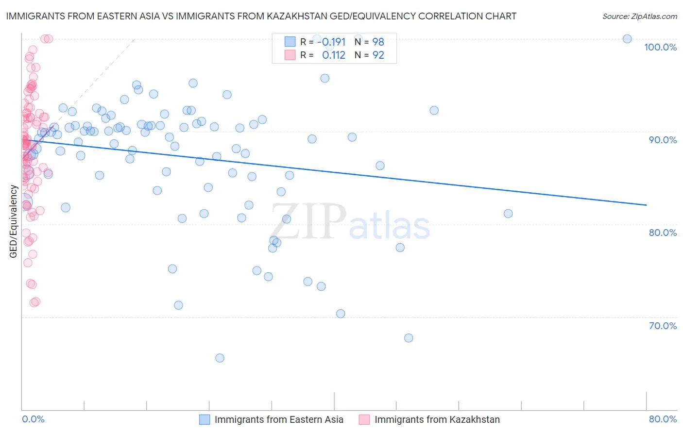 Immigrants from Eastern Asia vs Immigrants from Kazakhstan GED/Equivalency