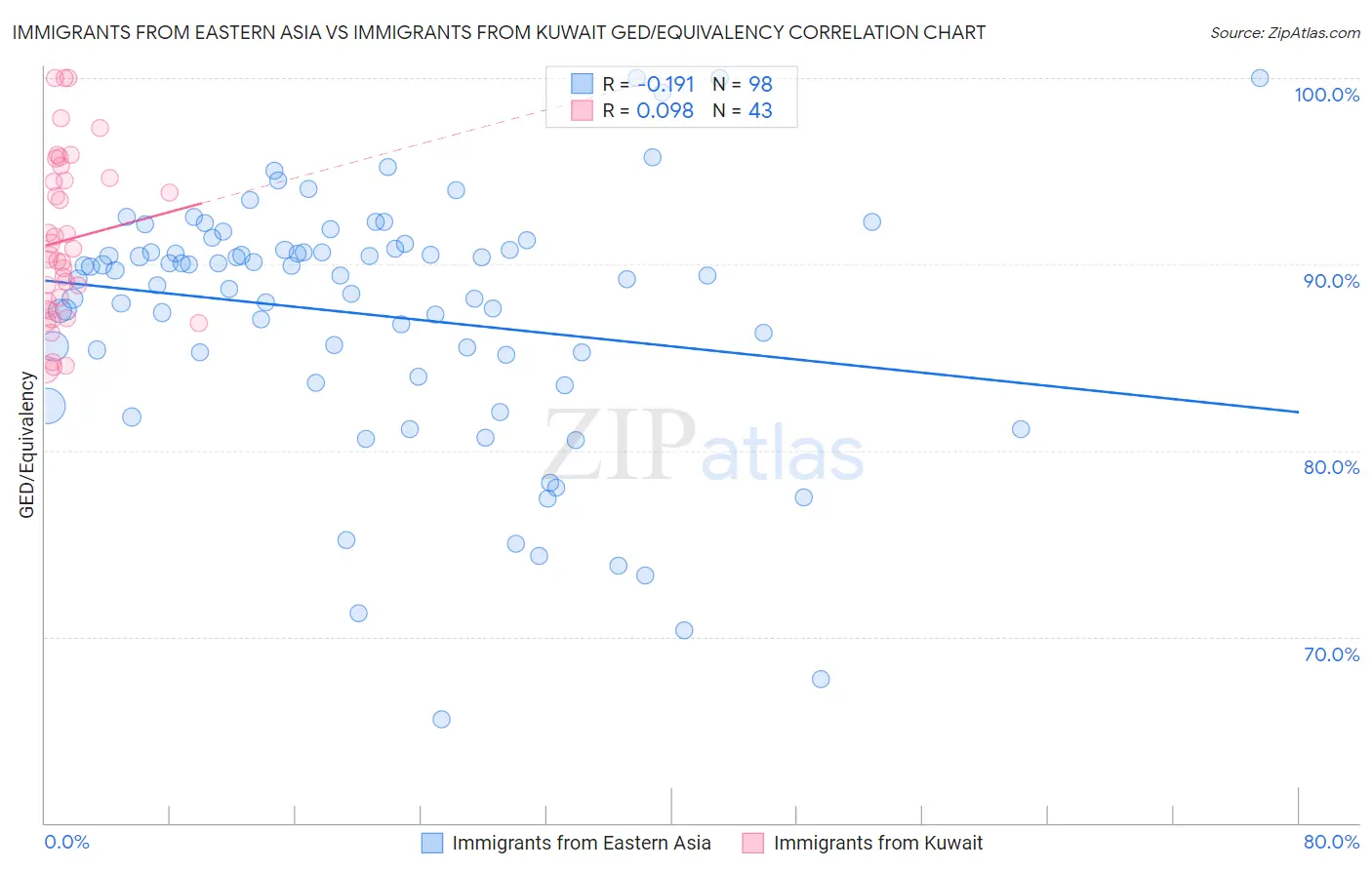 Immigrants from Eastern Asia vs Immigrants from Kuwait GED/Equivalency