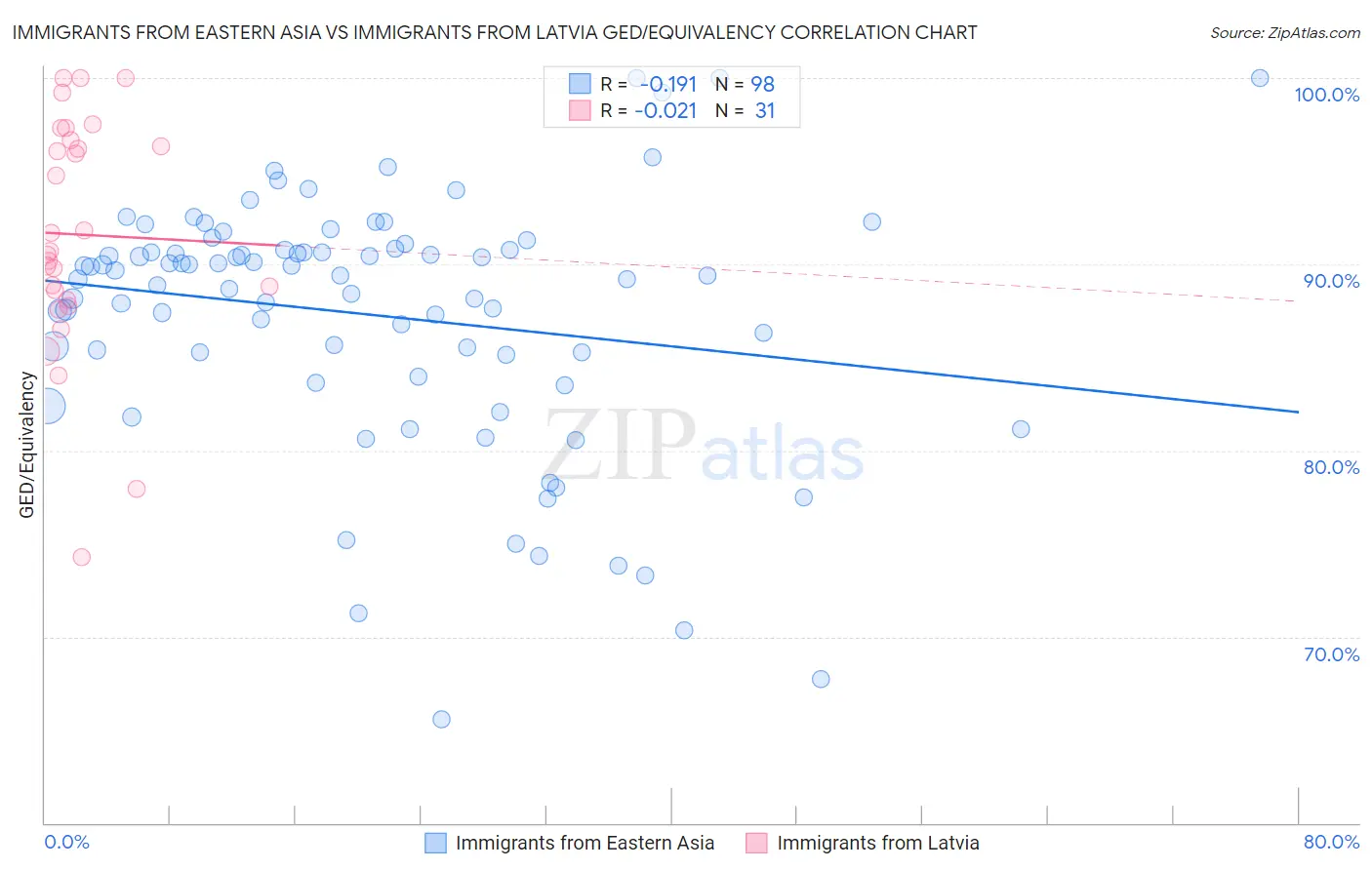 Immigrants from Eastern Asia vs Immigrants from Latvia GED/Equivalency