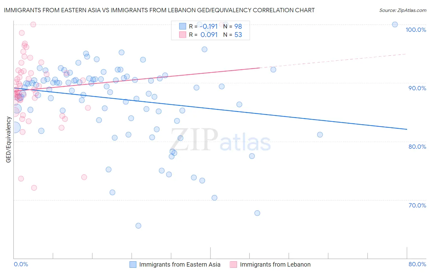 Immigrants from Eastern Asia vs Immigrants from Lebanon GED/Equivalency