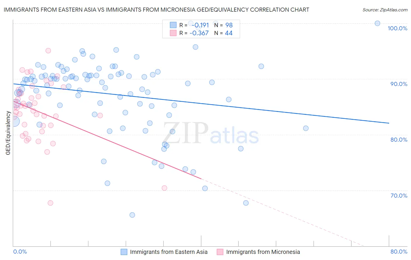 Immigrants from Eastern Asia vs Immigrants from Micronesia GED/Equivalency