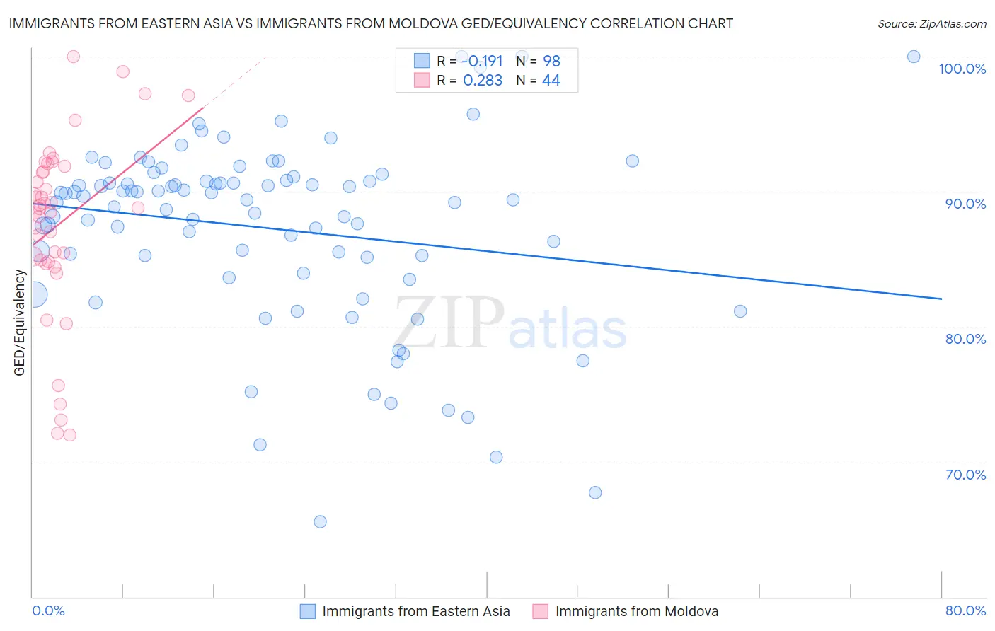 Immigrants from Eastern Asia vs Immigrants from Moldova GED/Equivalency